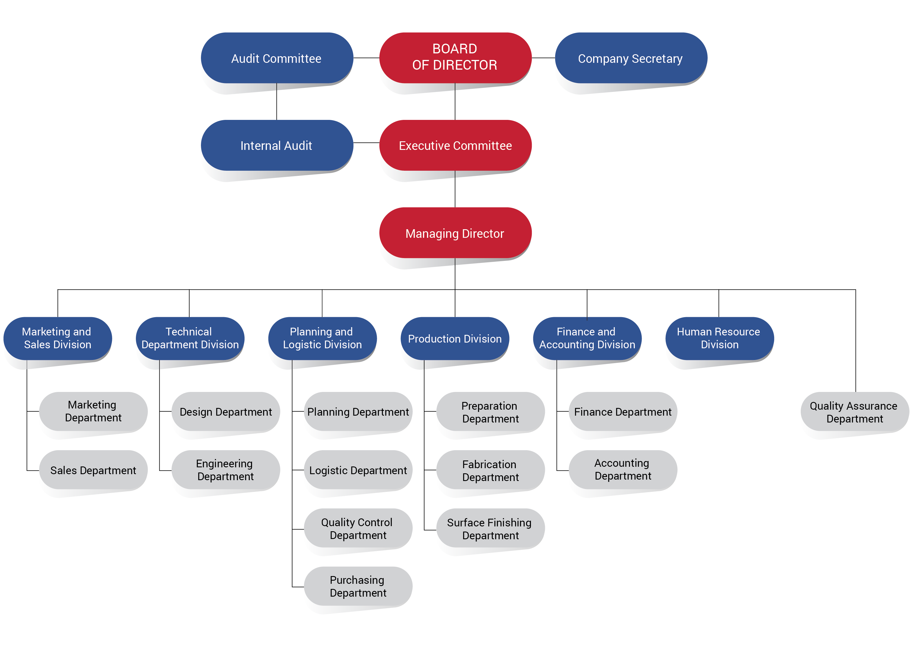 Lds Organization Chart